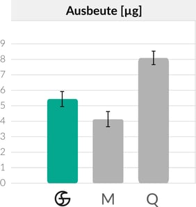 fg-blood-tissue-kit-product-produkt-vergleich-ausbeute